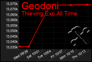 Total Graph of Geodoni