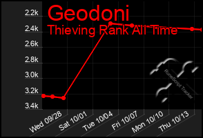 Total Graph of Geodoni