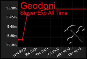 Total Graph of Geodoni