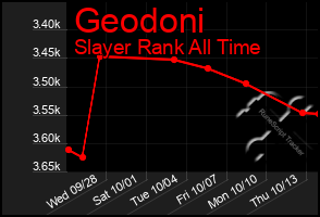 Total Graph of Geodoni