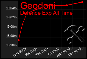 Total Graph of Geodoni