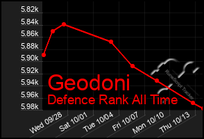 Total Graph of Geodoni