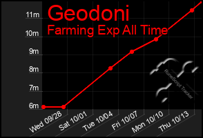 Total Graph of Geodoni