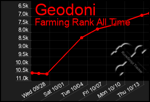 Total Graph of Geodoni