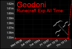 Total Graph of Geodoni