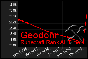 Total Graph of Geodoni