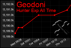 Total Graph of Geodoni