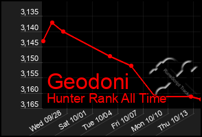 Total Graph of Geodoni