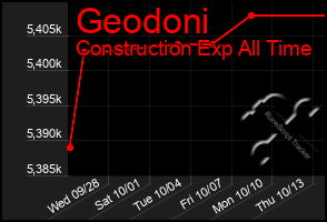 Total Graph of Geodoni