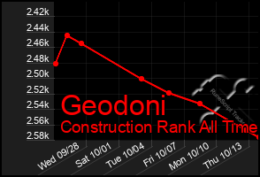 Total Graph of Geodoni