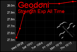 Total Graph of Geodoni