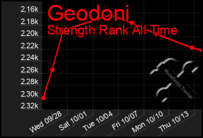 Total Graph of Geodoni