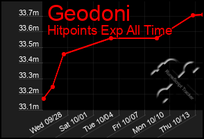 Total Graph of Geodoni