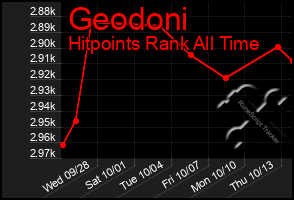 Total Graph of Geodoni