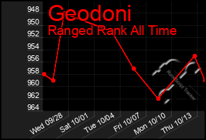 Total Graph of Geodoni