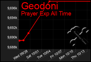 Total Graph of Geodoni