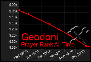 Total Graph of Geodoni