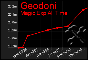 Total Graph of Geodoni