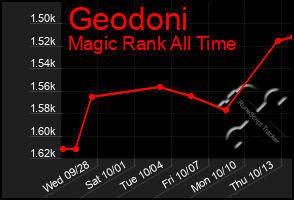 Total Graph of Geodoni