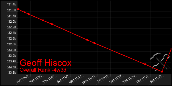 Last 31 Days Graph of Geoff Hiscox