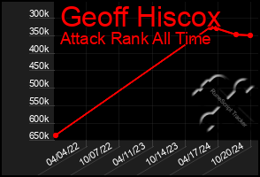 Total Graph of Geoff Hiscox