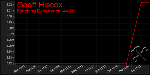 Last 31 Days Graph of Geoff Hiscox