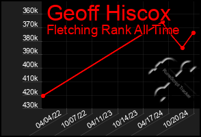 Total Graph of Geoff Hiscox