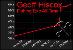 Total Graph of Geoff Hiscox