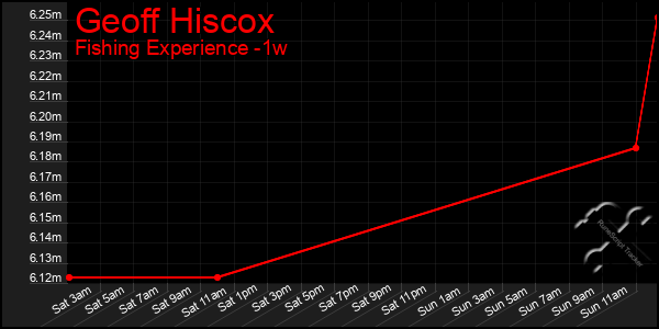 Last 7 Days Graph of Geoff Hiscox