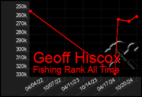 Total Graph of Geoff Hiscox