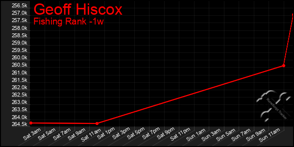 Last 7 Days Graph of Geoff Hiscox