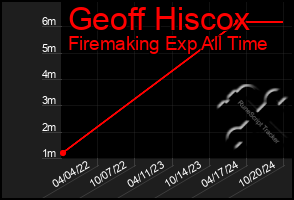 Total Graph of Geoff Hiscox