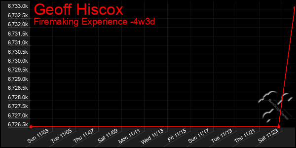 Last 31 Days Graph of Geoff Hiscox