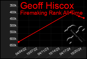 Total Graph of Geoff Hiscox