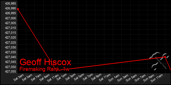 Last 7 Days Graph of Geoff Hiscox