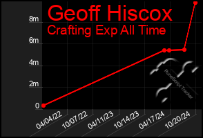 Total Graph of Geoff Hiscox