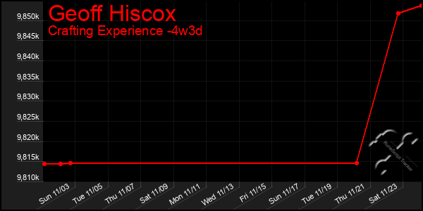 Last 31 Days Graph of Geoff Hiscox