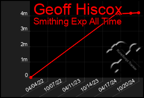 Total Graph of Geoff Hiscox