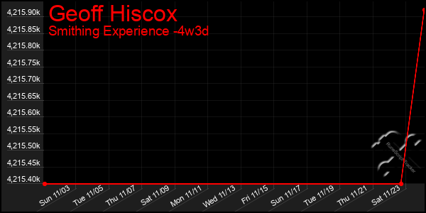 Last 31 Days Graph of Geoff Hiscox