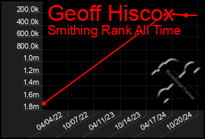 Total Graph of Geoff Hiscox