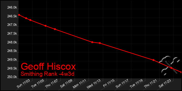 Last 31 Days Graph of Geoff Hiscox