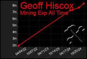 Total Graph of Geoff Hiscox