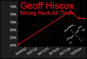 Total Graph of Geoff Hiscox