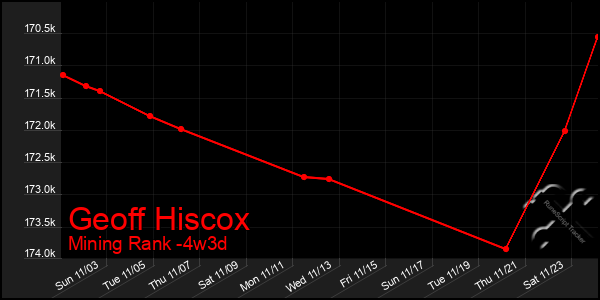 Last 31 Days Graph of Geoff Hiscox