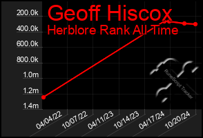 Total Graph of Geoff Hiscox