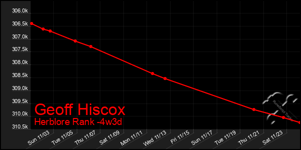 Last 31 Days Graph of Geoff Hiscox