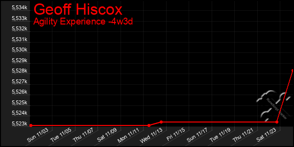 Last 31 Days Graph of Geoff Hiscox