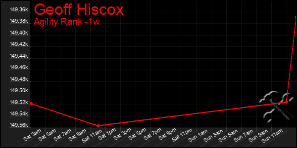 Last 7 Days Graph of Geoff Hiscox