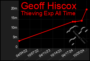 Total Graph of Geoff Hiscox