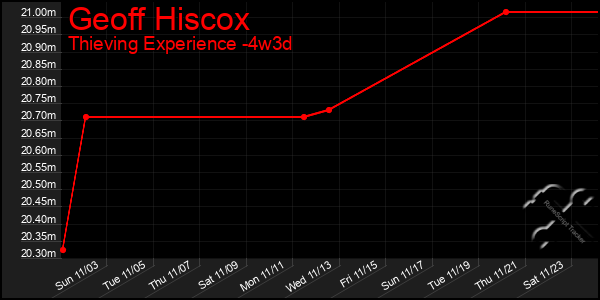 Last 31 Days Graph of Geoff Hiscox